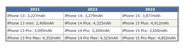 武江苹果15维修站分享iPhone15电池容量有多少